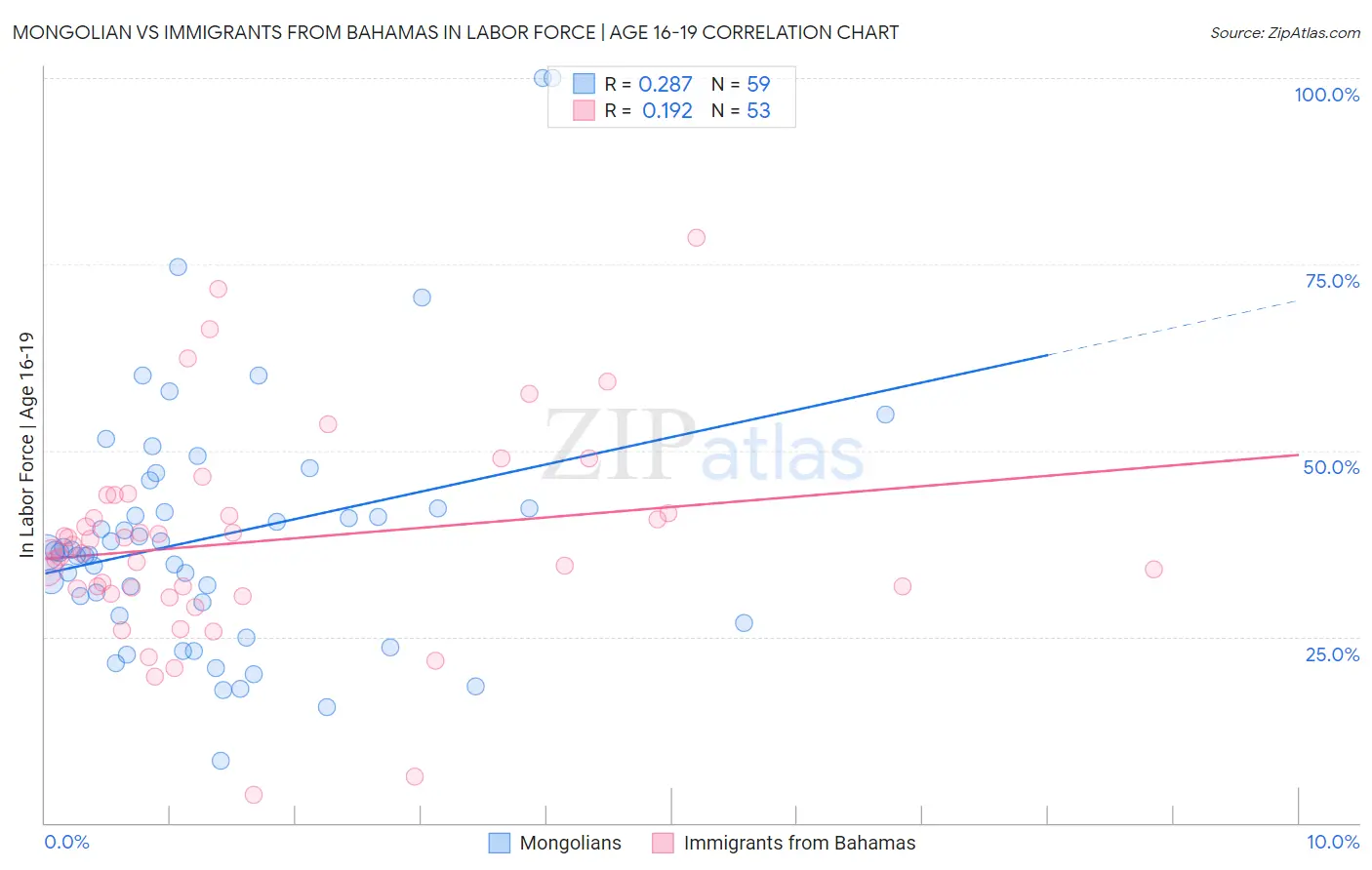 Mongolian vs Immigrants from Bahamas In Labor Force | Age 16-19