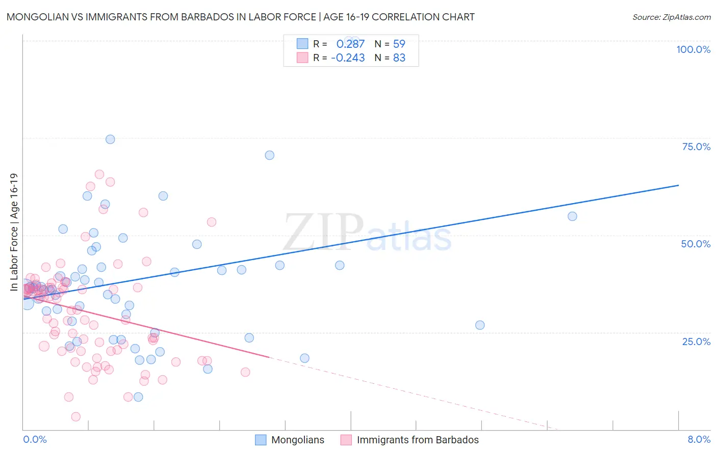 Mongolian vs Immigrants from Barbados In Labor Force | Age 16-19