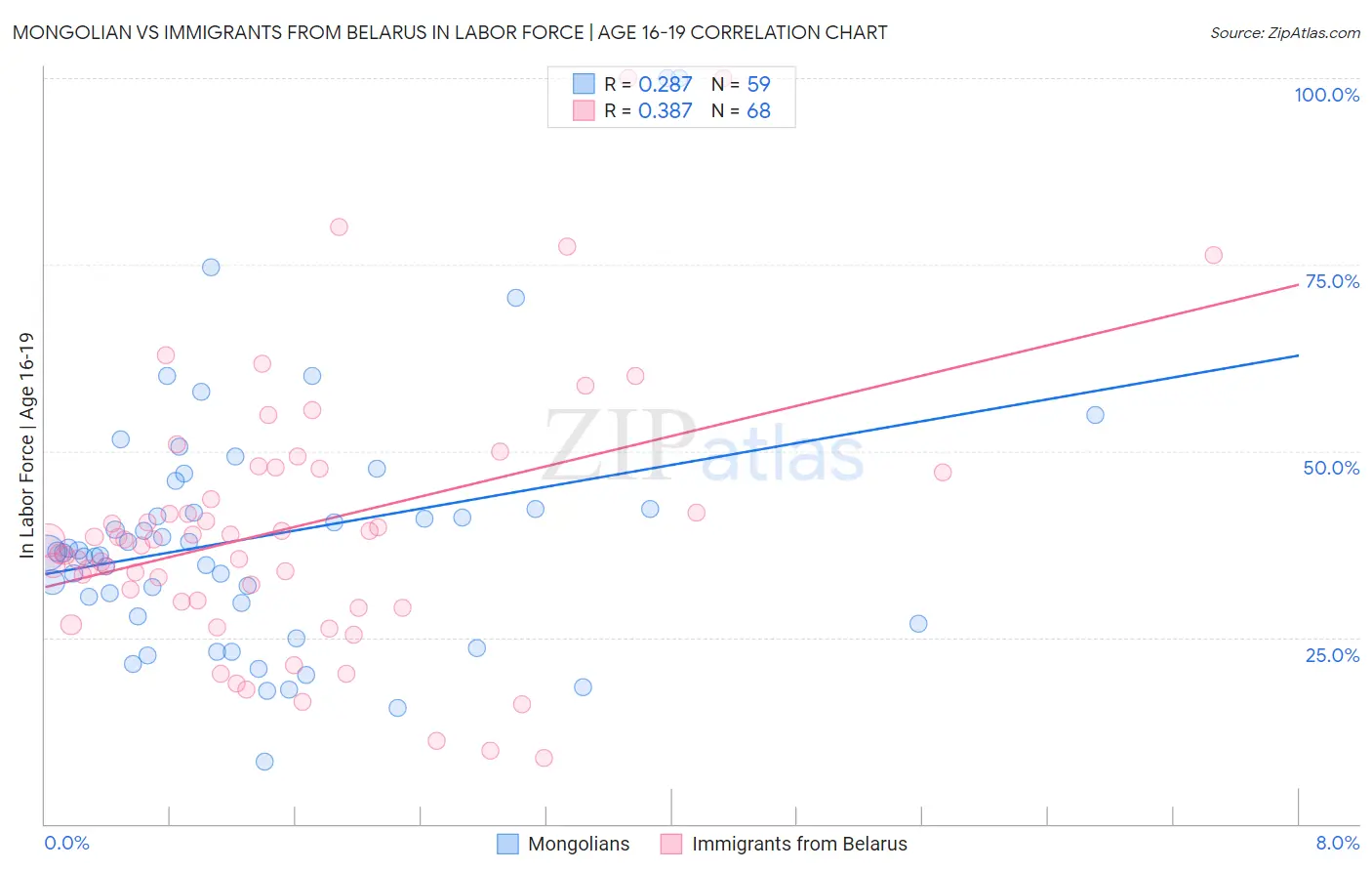 Mongolian vs Immigrants from Belarus In Labor Force | Age 16-19
