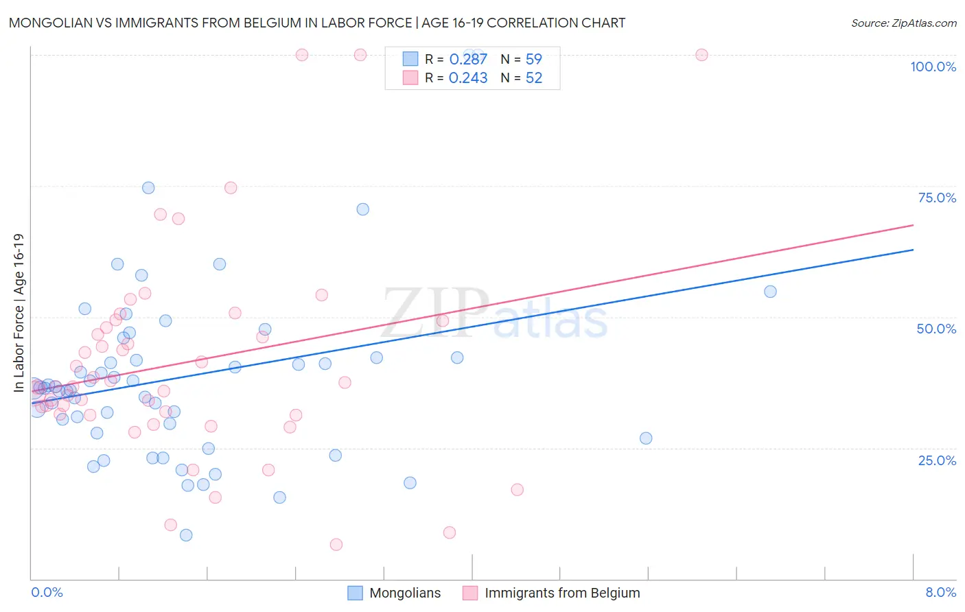 Mongolian vs Immigrants from Belgium In Labor Force | Age 16-19