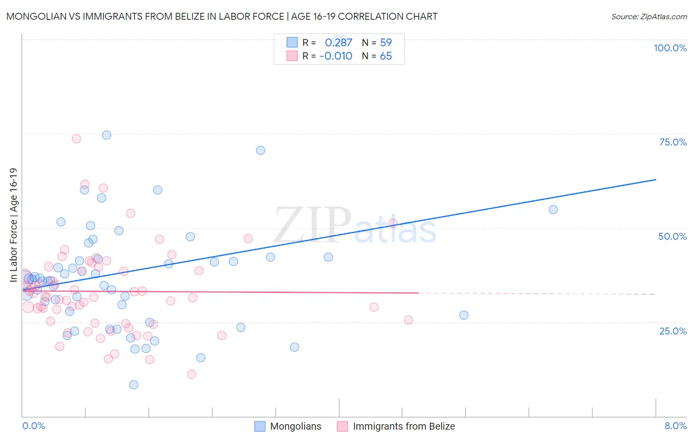 Mongolian vs Immigrants from Belize In Labor Force | Age 16-19