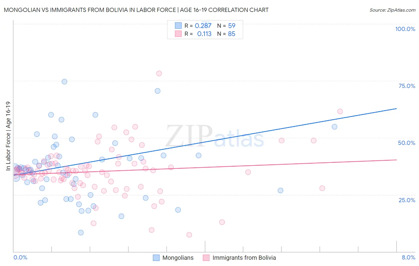 Mongolian vs Immigrants from Bolivia In Labor Force | Age 16-19