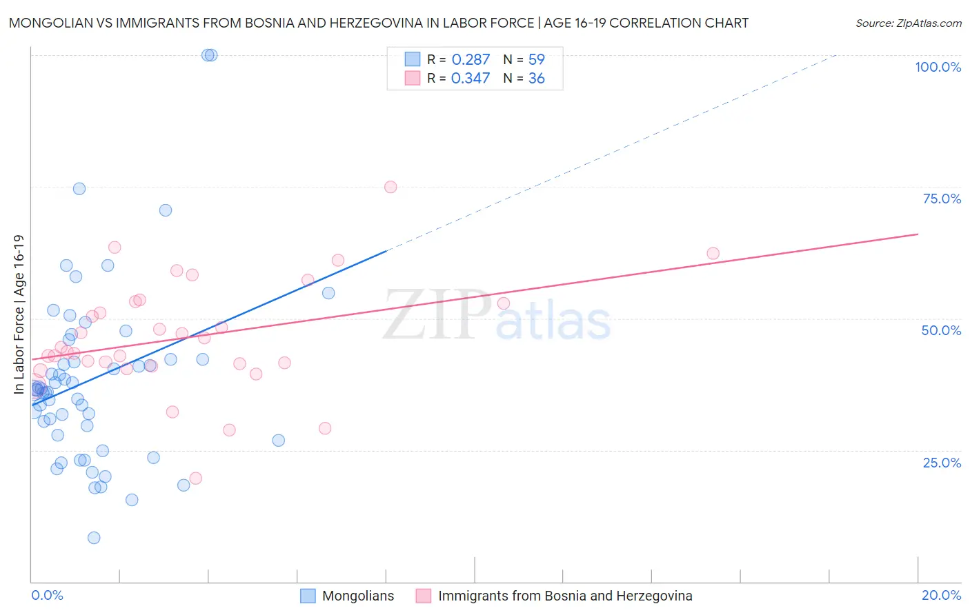 Mongolian vs Immigrants from Bosnia and Herzegovina In Labor Force | Age 16-19