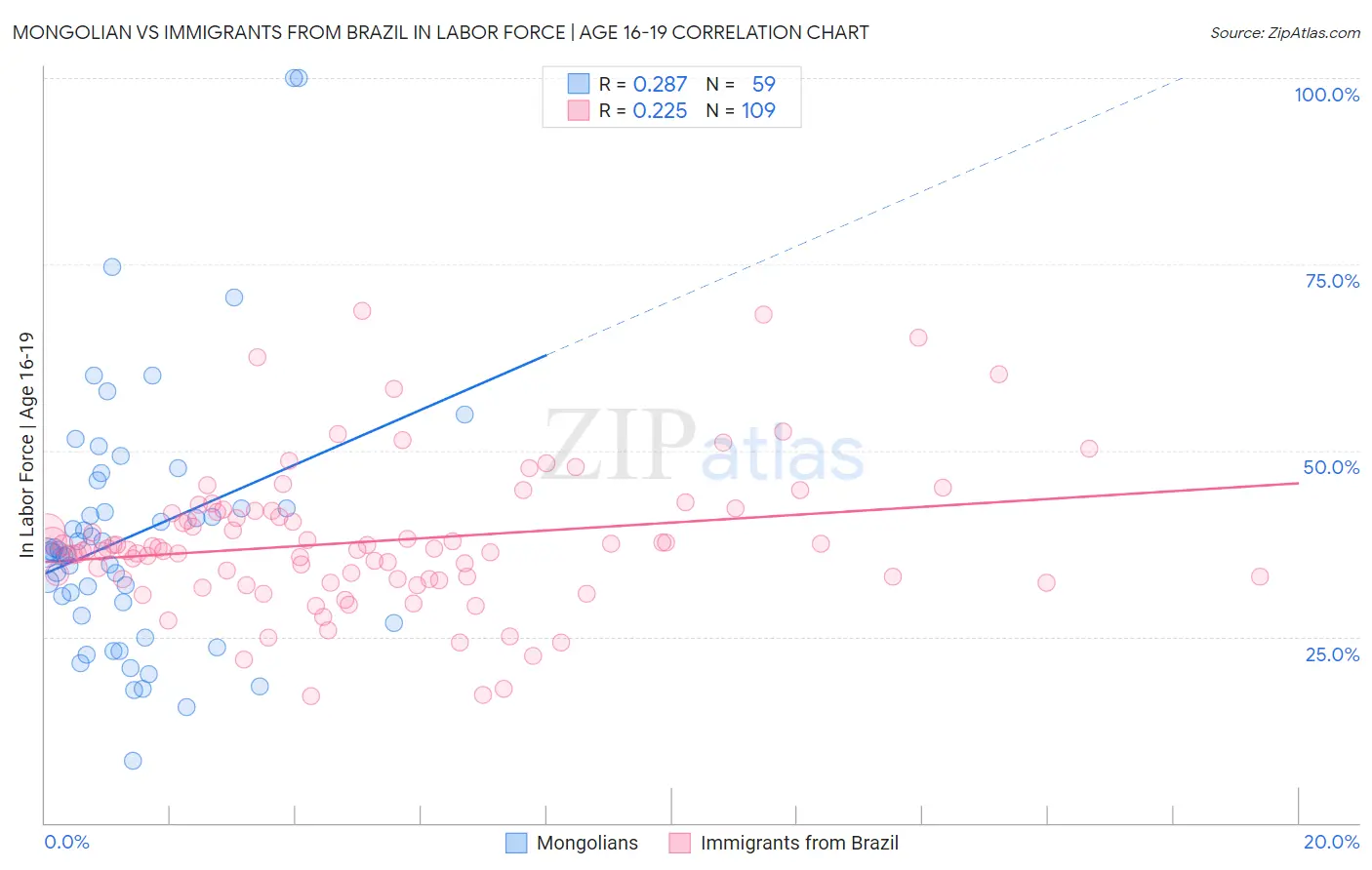 Mongolian vs Immigrants from Brazil In Labor Force | Age 16-19