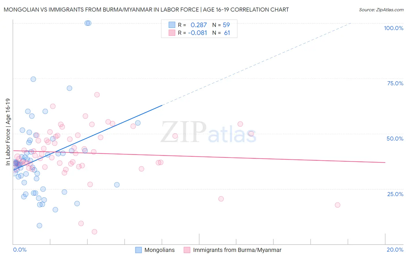 Mongolian vs Immigrants from Burma/Myanmar In Labor Force | Age 16-19