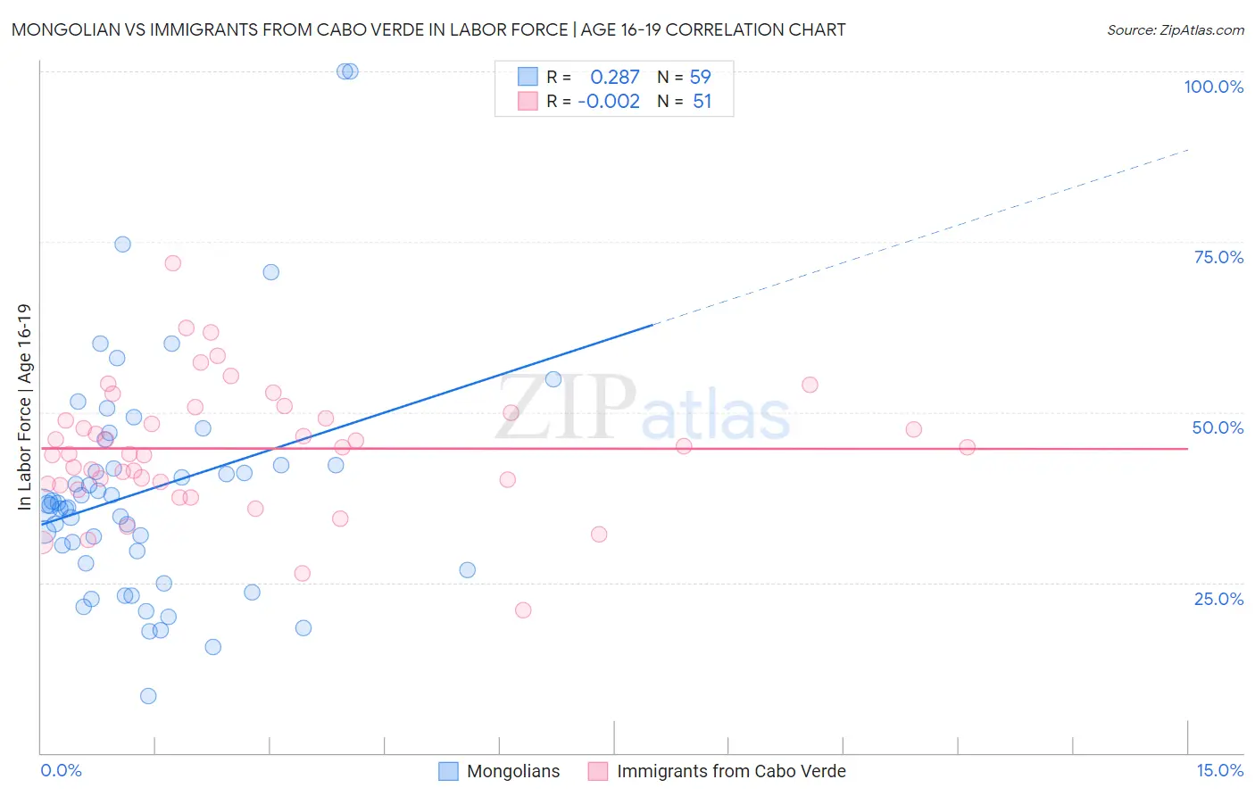 Mongolian vs Immigrants from Cabo Verde In Labor Force | Age 16-19