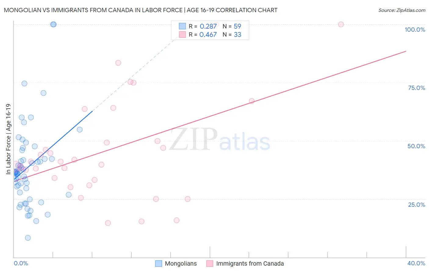 Mongolian vs Immigrants from Canada In Labor Force | Age 16-19