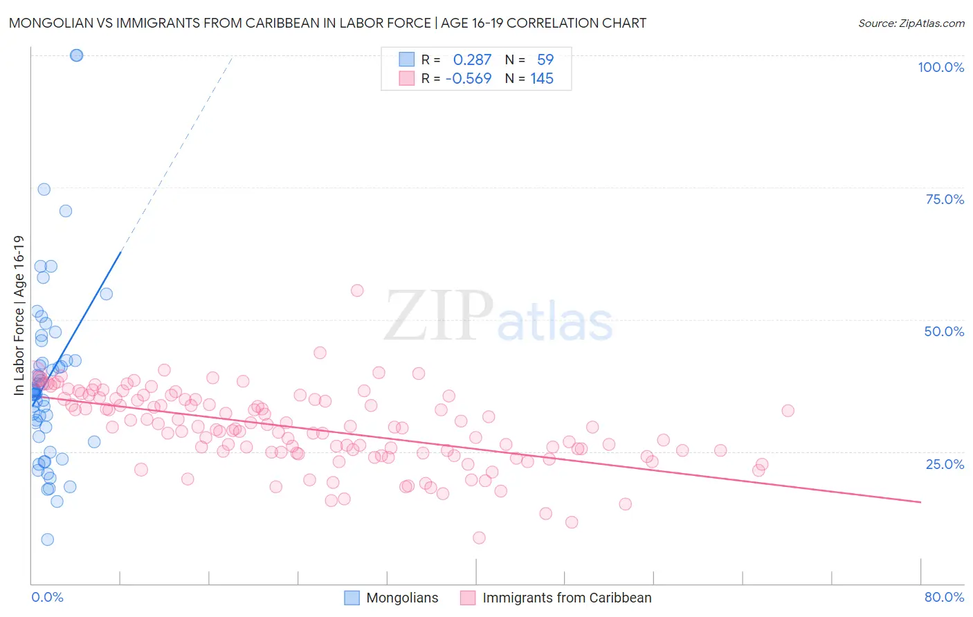 Mongolian vs Immigrants from Caribbean In Labor Force | Age 16-19