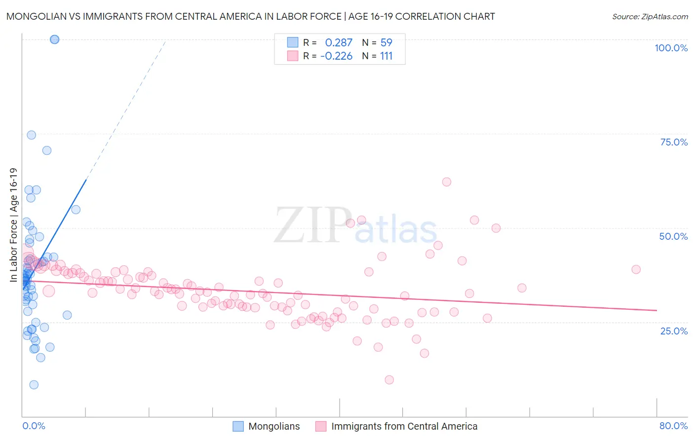 Mongolian vs Immigrants from Central America In Labor Force | Age 16-19