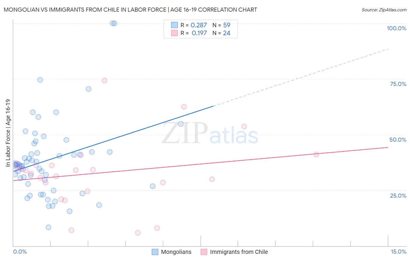 Mongolian vs Immigrants from Chile In Labor Force | Age 16-19