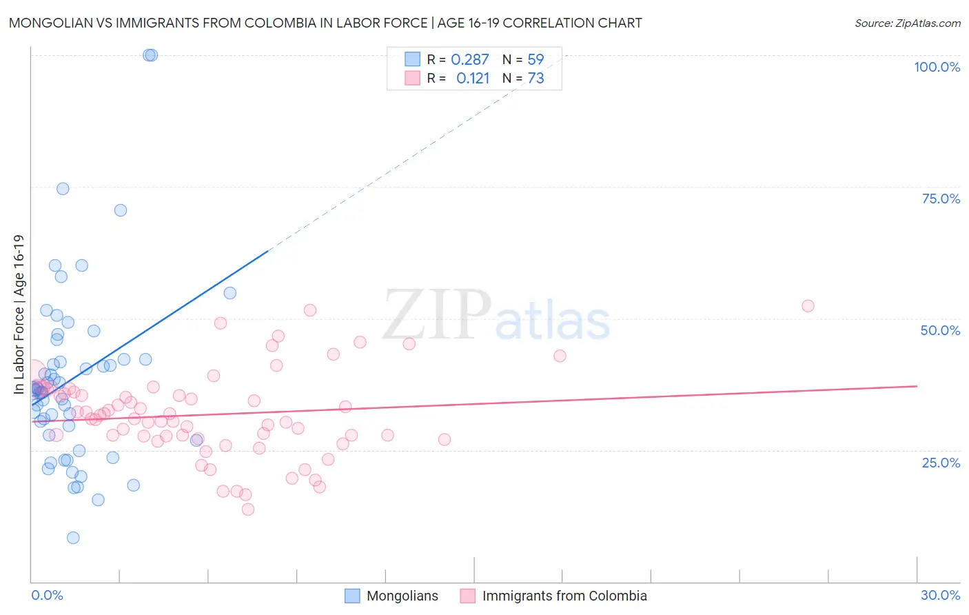 Mongolian vs Immigrants from Colombia In Labor Force | Age 16-19