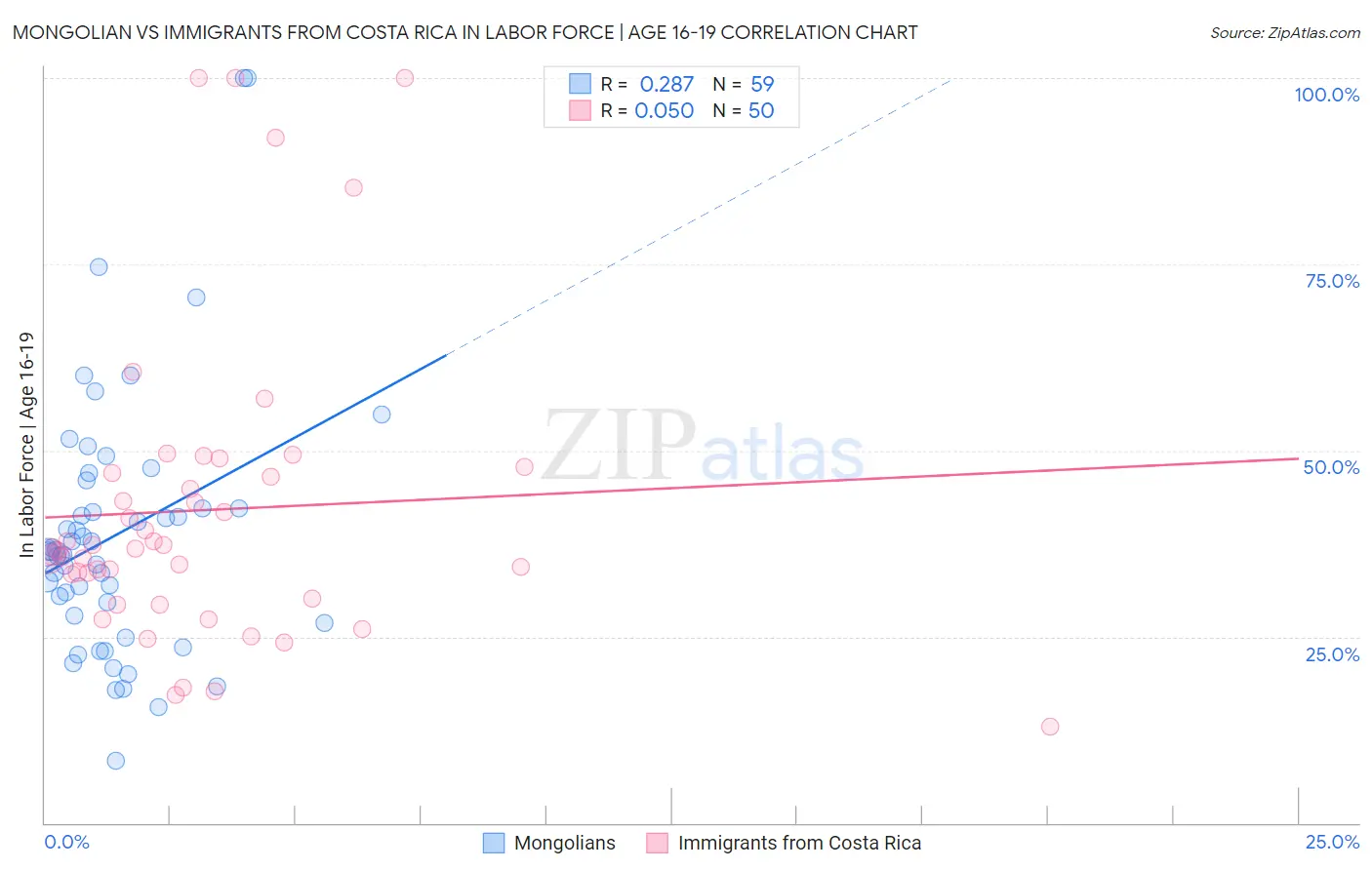 Mongolian vs Immigrants from Costa Rica In Labor Force | Age 16-19
