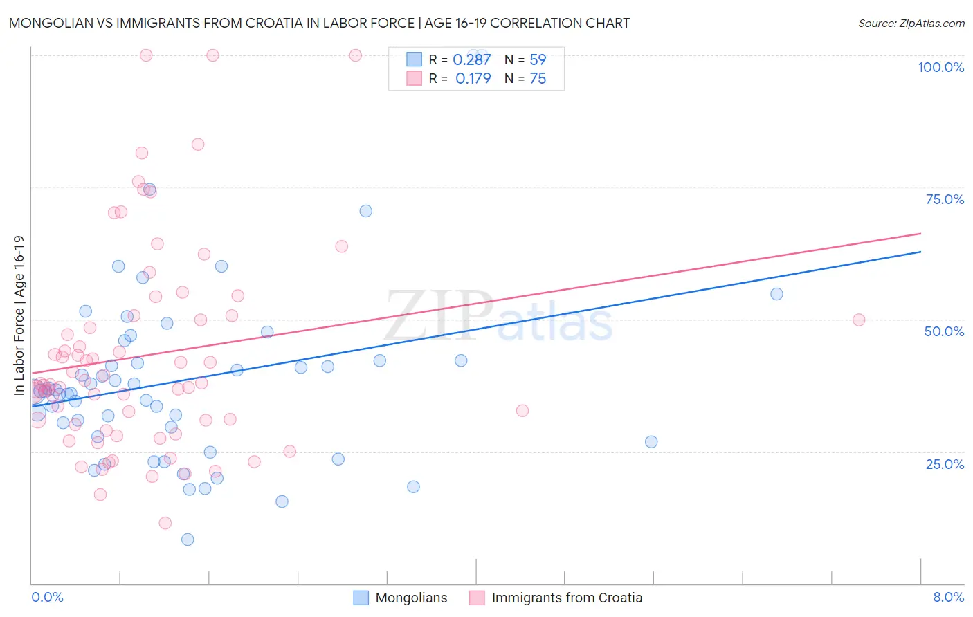 Mongolian vs Immigrants from Croatia In Labor Force | Age 16-19