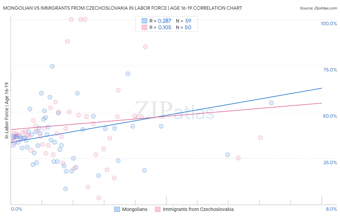 Mongolian vs Immigrants from Czechoslovakia In Labor Force | Age 16-19