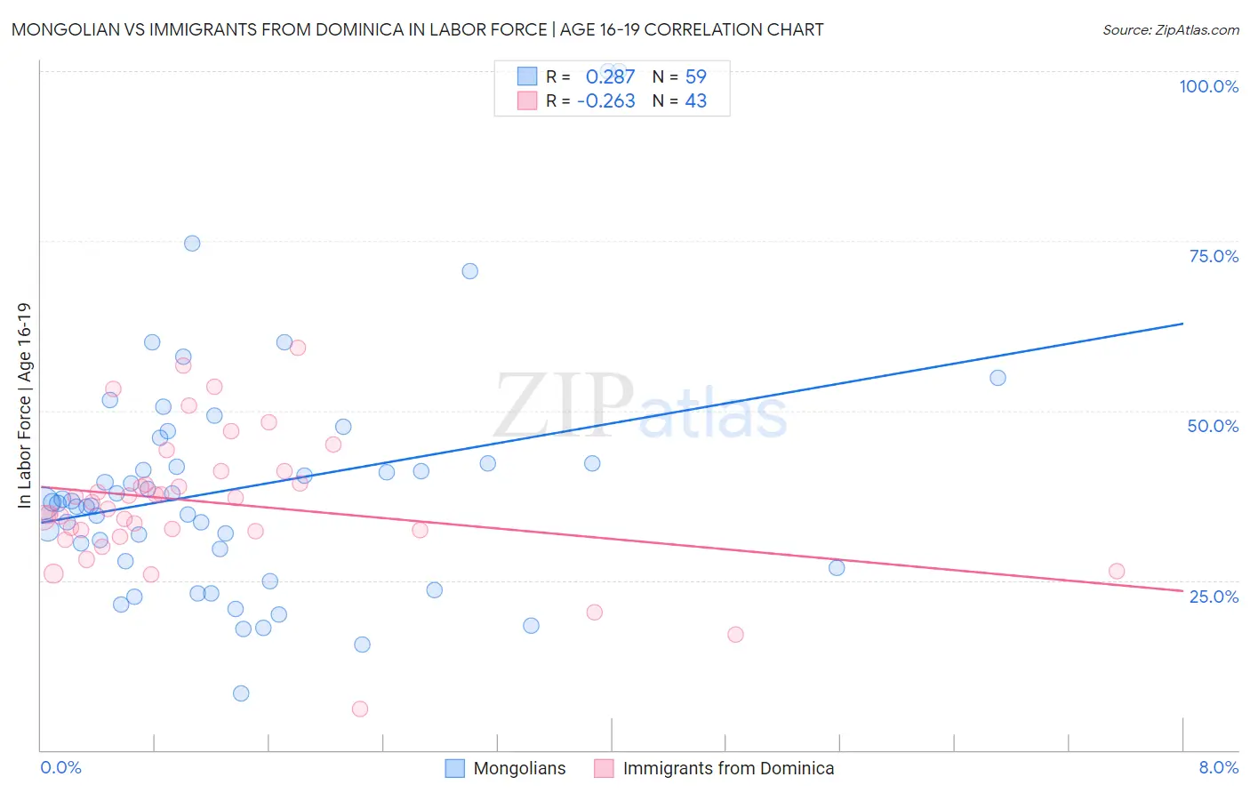 Mongolian vs Immigrants from Dominica In Labor Force | Age 16-19
