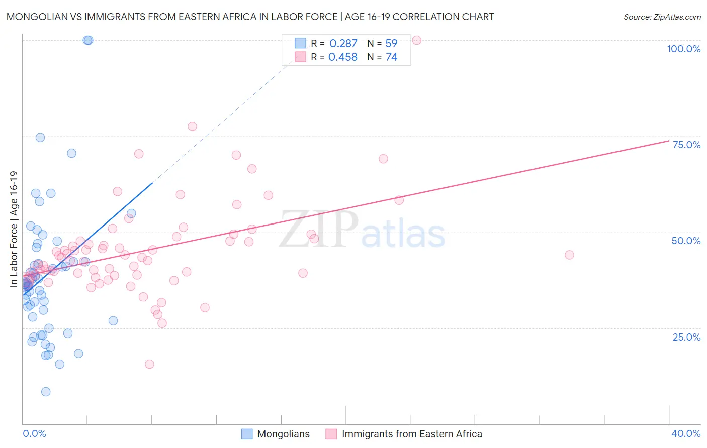 Mongolian vs Immigrants from Eastern Africa In Labor Force | Age 16-19