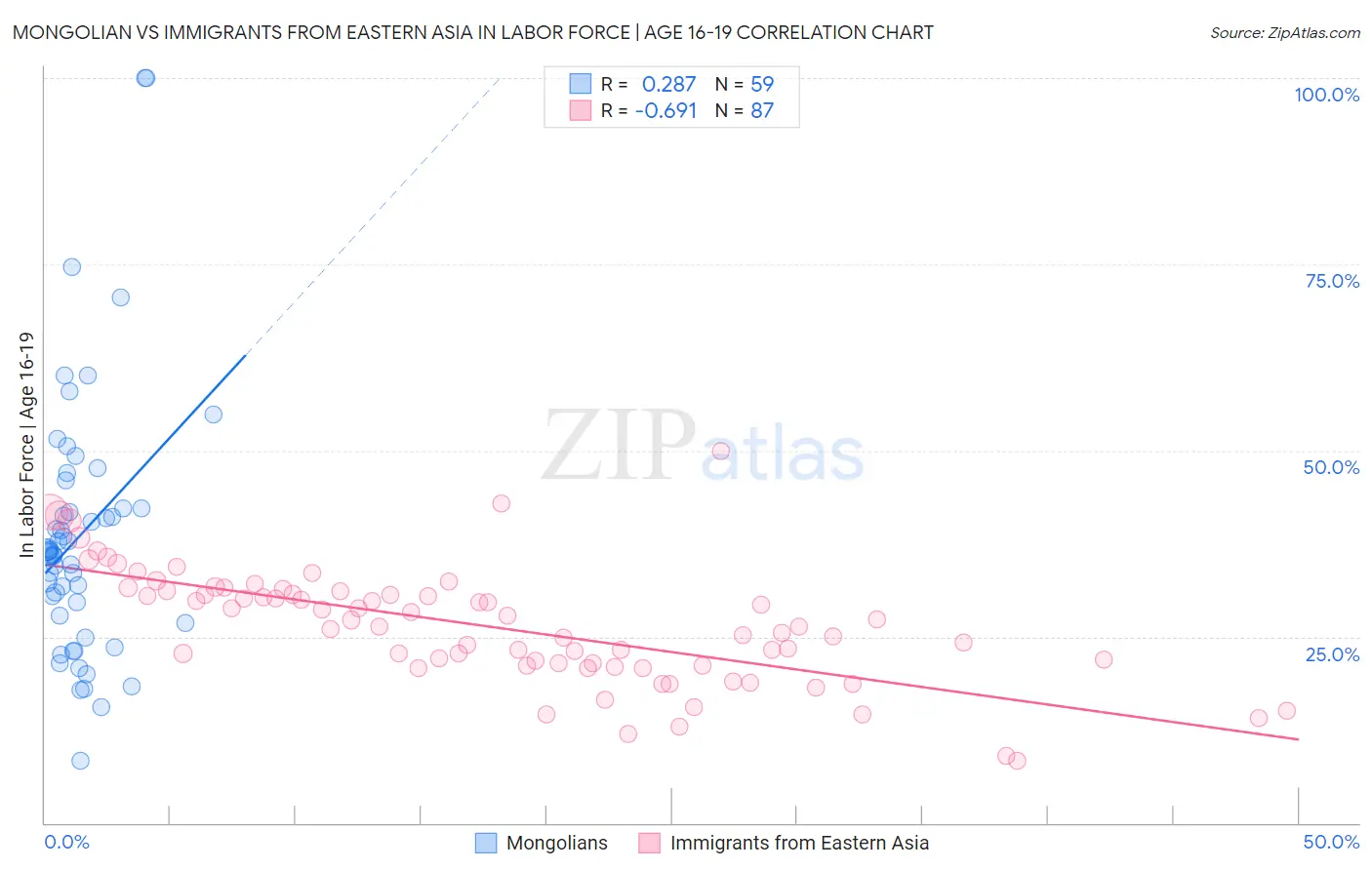 Mongolian vs Immigrants from Eastern Asia In Labor Force | Age 16-19
