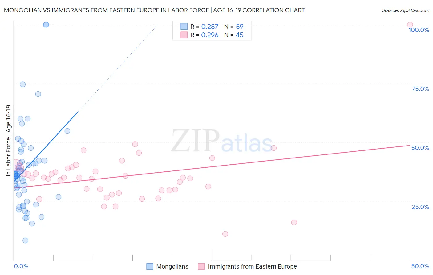 Mongolian vs Immigrants from Eastern Europe In Labor Force | Age 16-19
