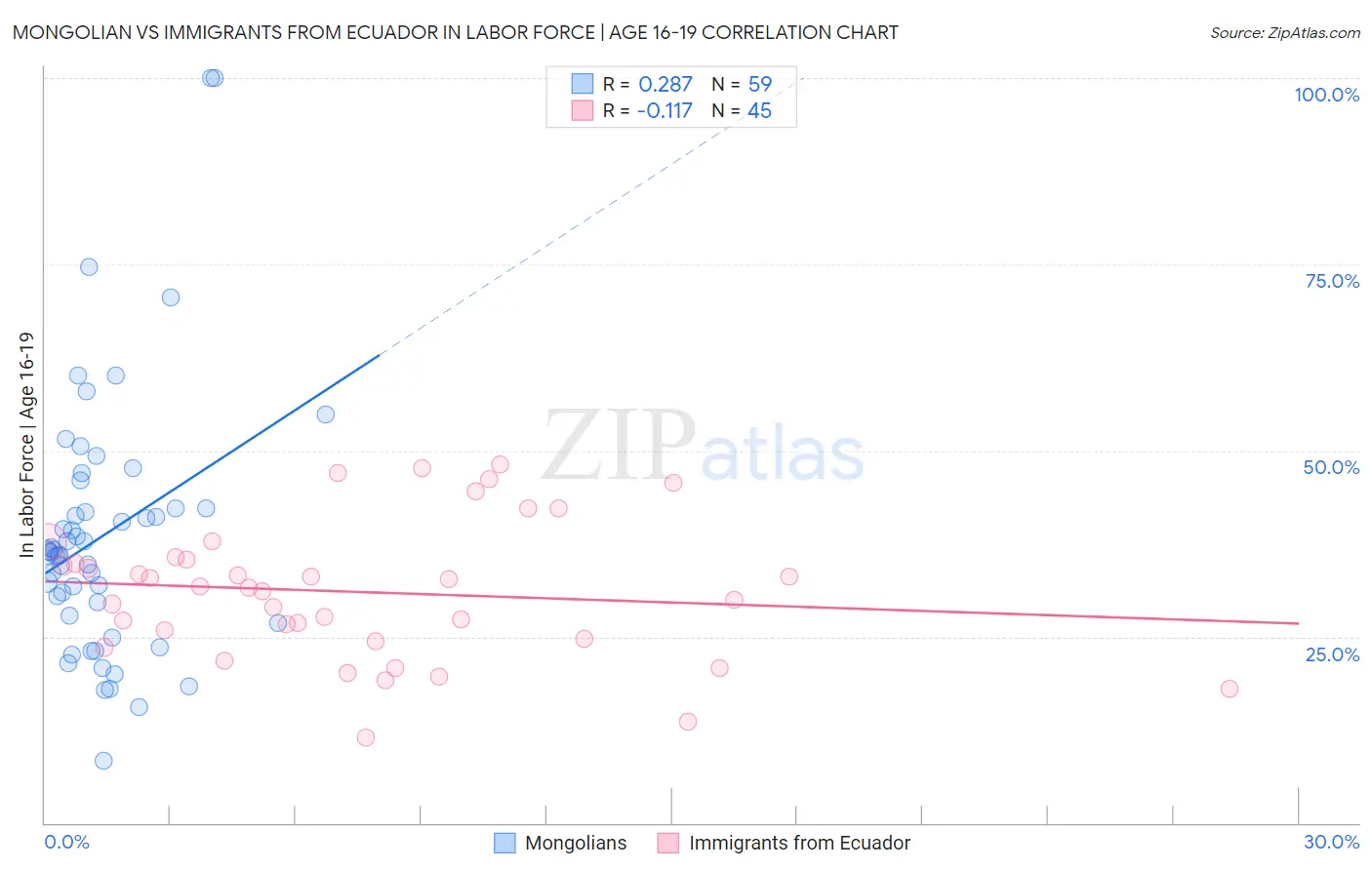 Mongolian vs Immigrants from Ecuador In Labor Force | Age 16-19