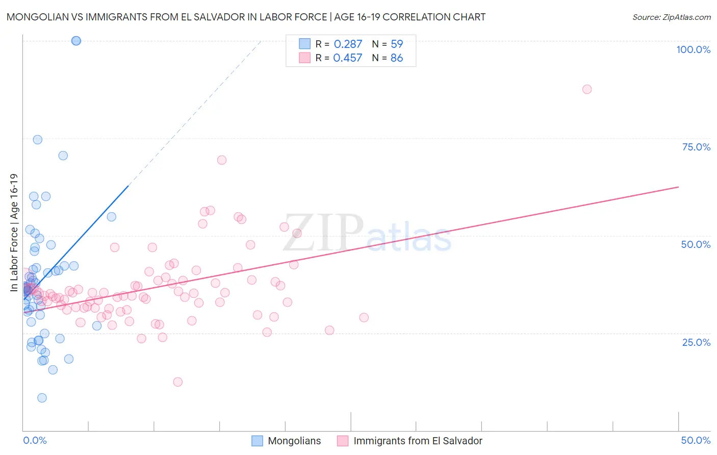 Mongolian vs Immigrants from El Salvador In Labor Force | Age 16-19