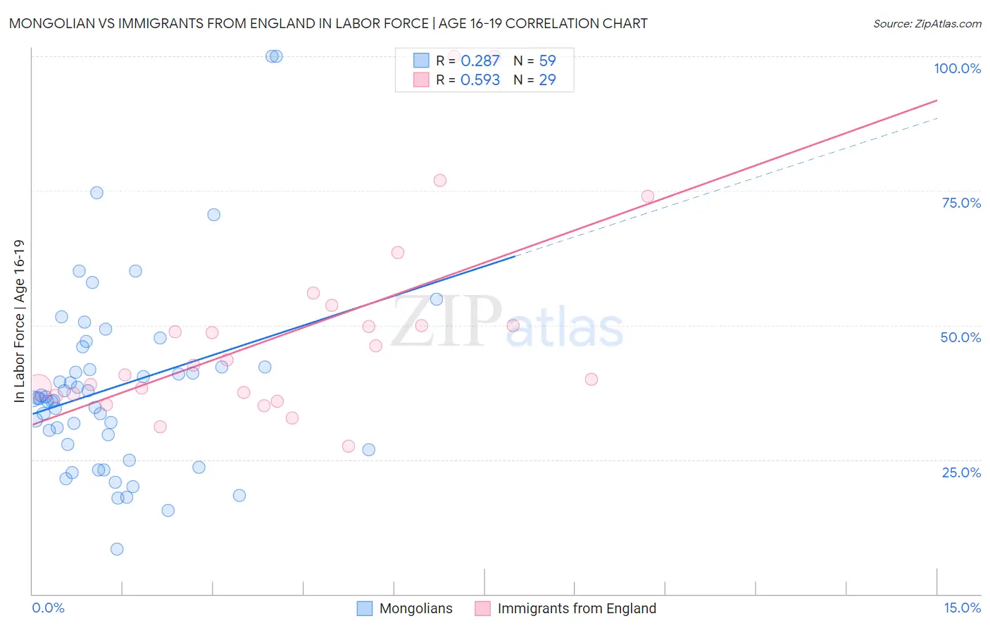 Mongolian vs Immigrants from England In Labor Force | Age 16-19