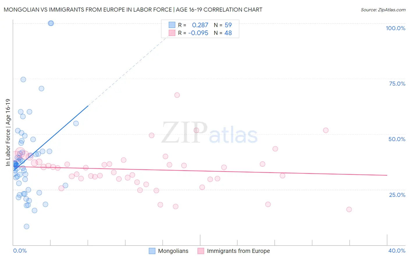 Mongolian vs Immigrants from Europe In Labor Force | Age 16-19