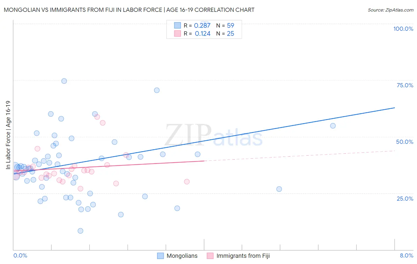 Mongolian vs Immigrants from Fiji In Labor Force | Age 16-19
