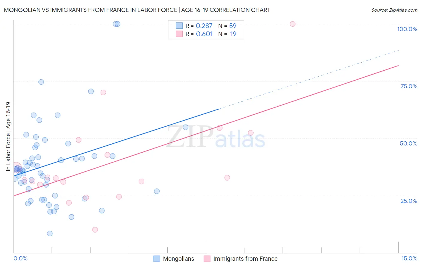 Mongolian vs Immigrants from France In Labor Force | Age 16-19