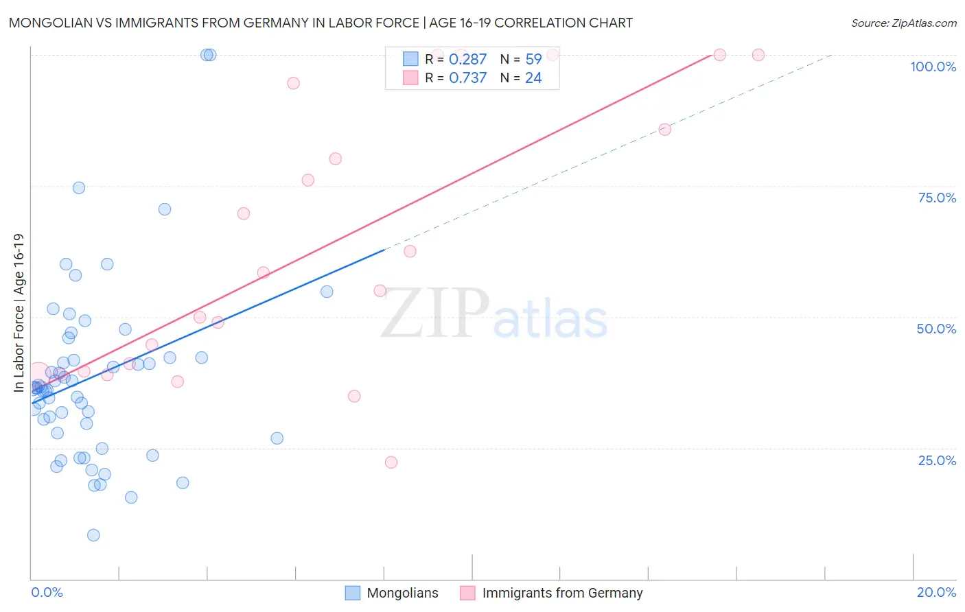 Mongolian vs Immigrants from Germany In Labor Force | Age 16-19