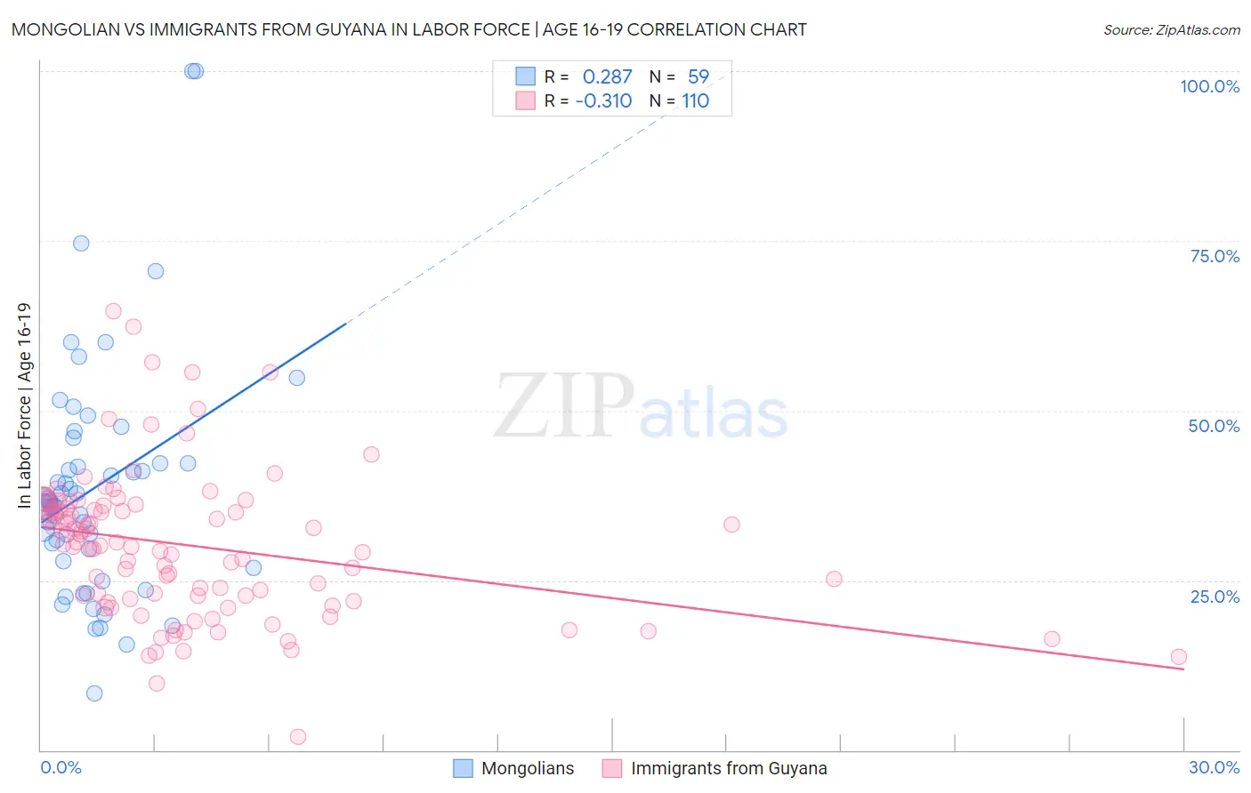 Mongolian vs Immigrants from Guyana In Labor Force | Age 16-19