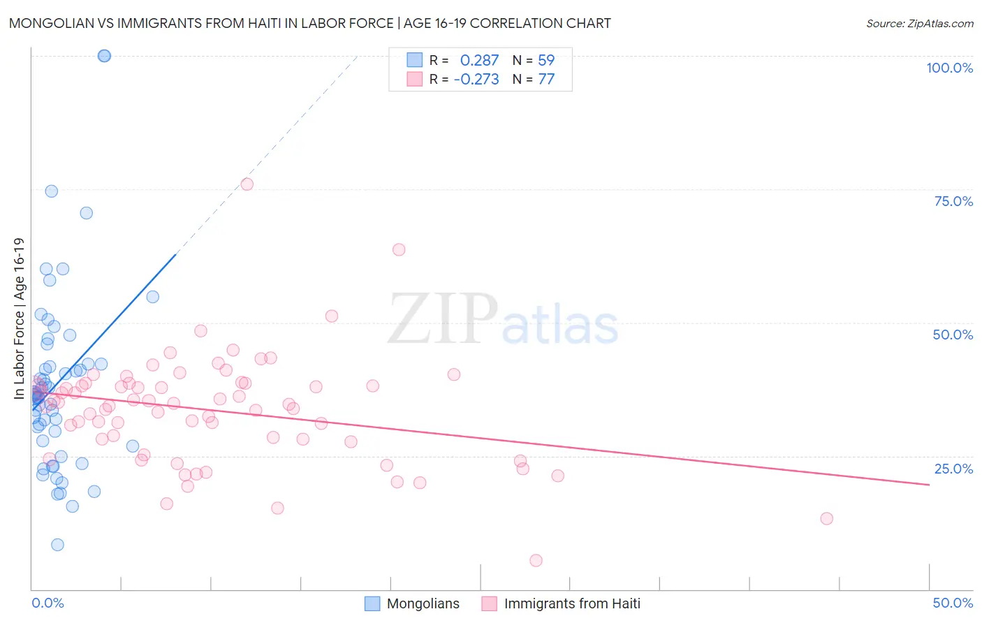 Mongolian vs Immigrants from Haiti In Labor Force | Age 16-19