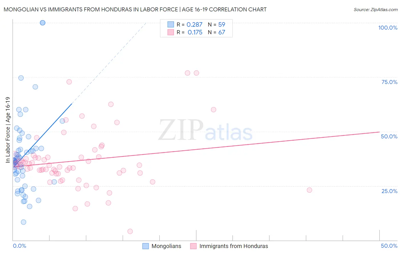 Mongolian vs Immigrants from Honduras In Labor Force | Age 16-19