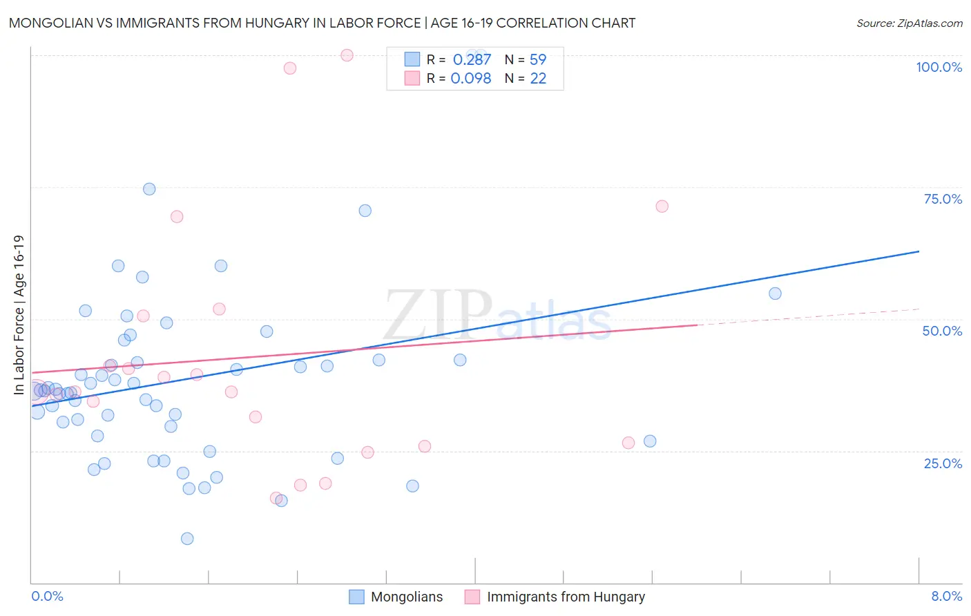 Mongolian vs Immigrants from Hungary In Labor Force | Age 16-19