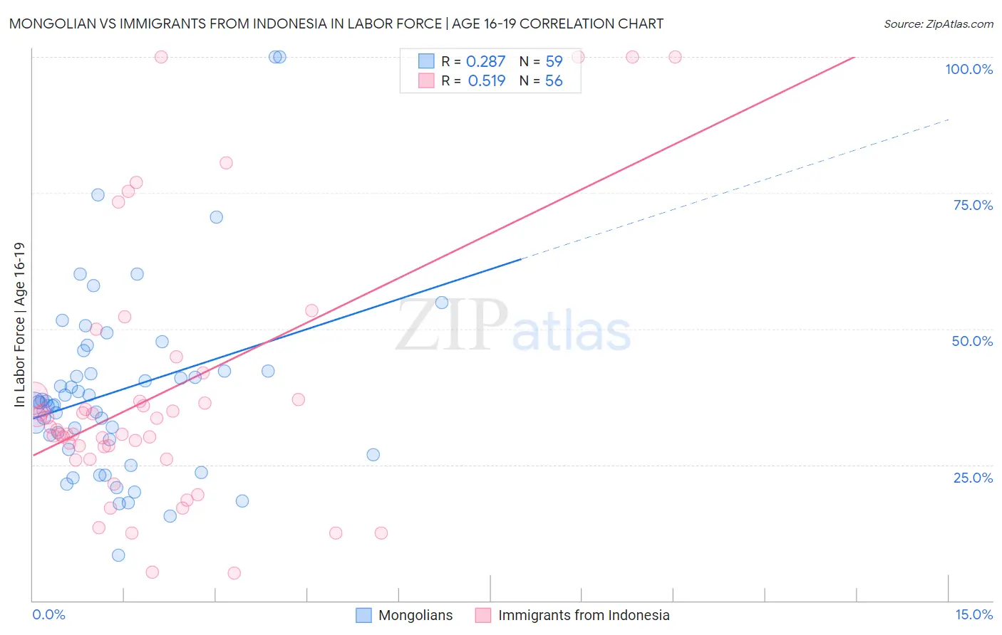 Mongolian vs Immigrants from Indonesia In Labor Force | Age 16-19