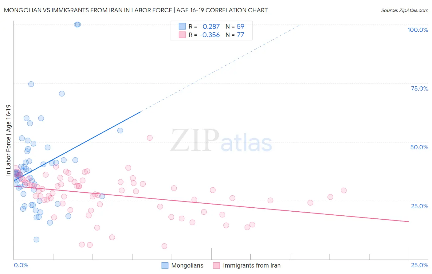 Mongolian vs Immigrants from Iran In Labor Force | Age 16-19