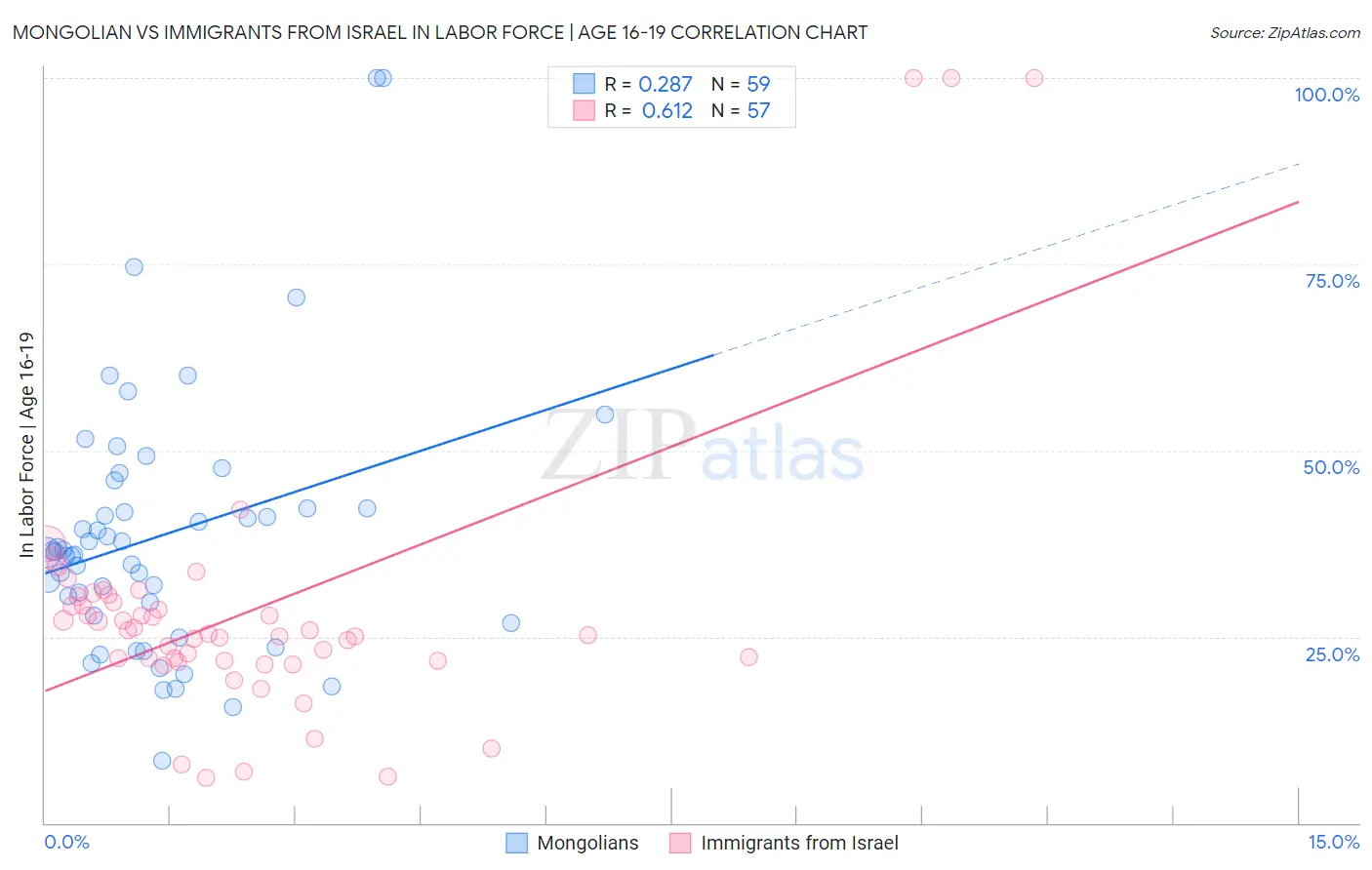 Mongolian vs Immigrants from Israel In Labor Force | Age 16-19