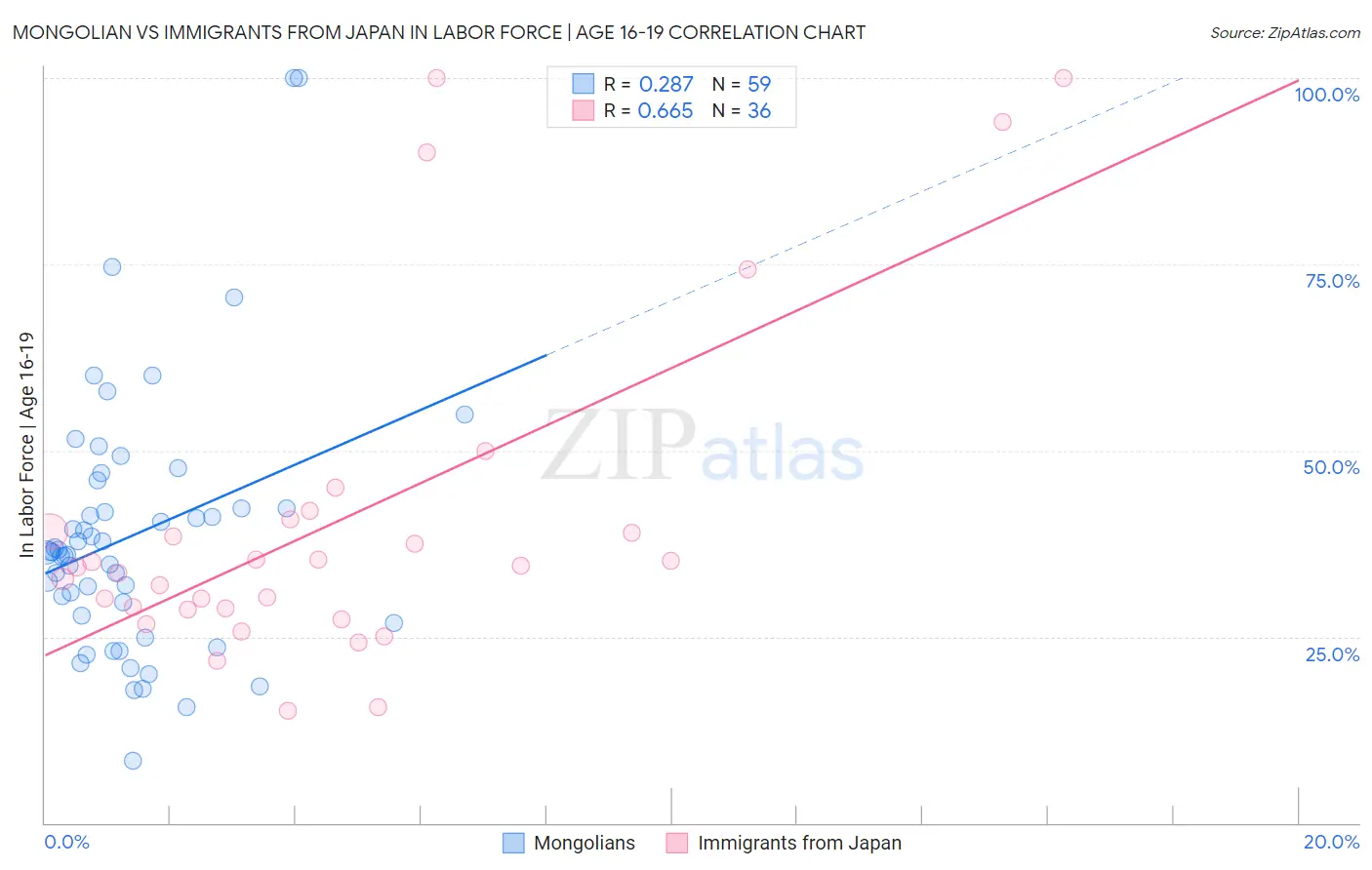 Mongolian vs Immigrants from Japan In Labor Force | Age 16-19