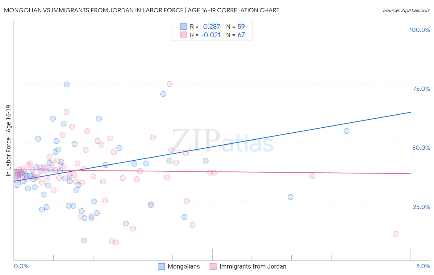 Mongolian vs Immigrants from Jordan In Labor Force | Age 16-19