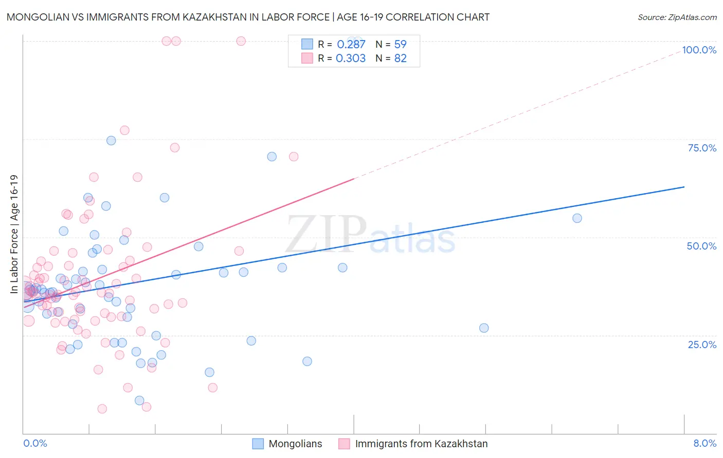 Mongolian vs Immigrants from Kazakhstan In Labor Force | Age 16-19
