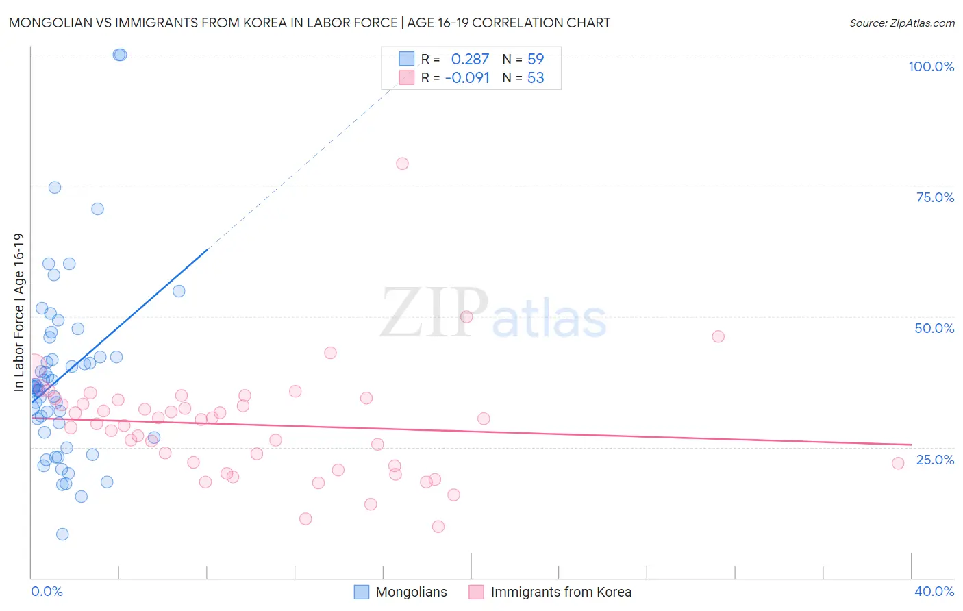 Mongolian vs Immigrants from Korea In Labor Force | Age 16-19