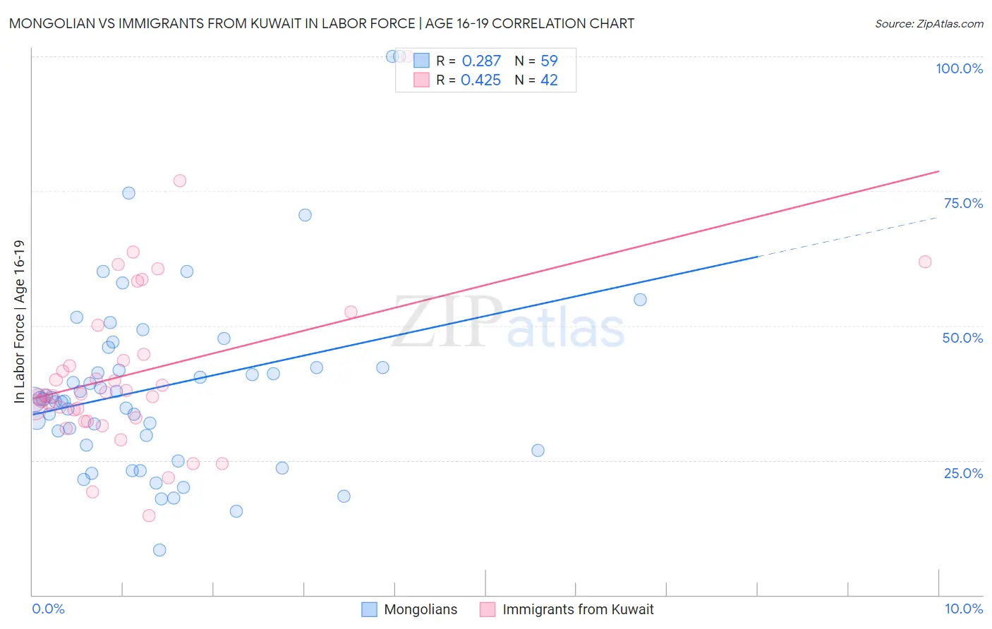 Mongolian vs Immigrants from Kuwait In Labor Force | Age 16-19