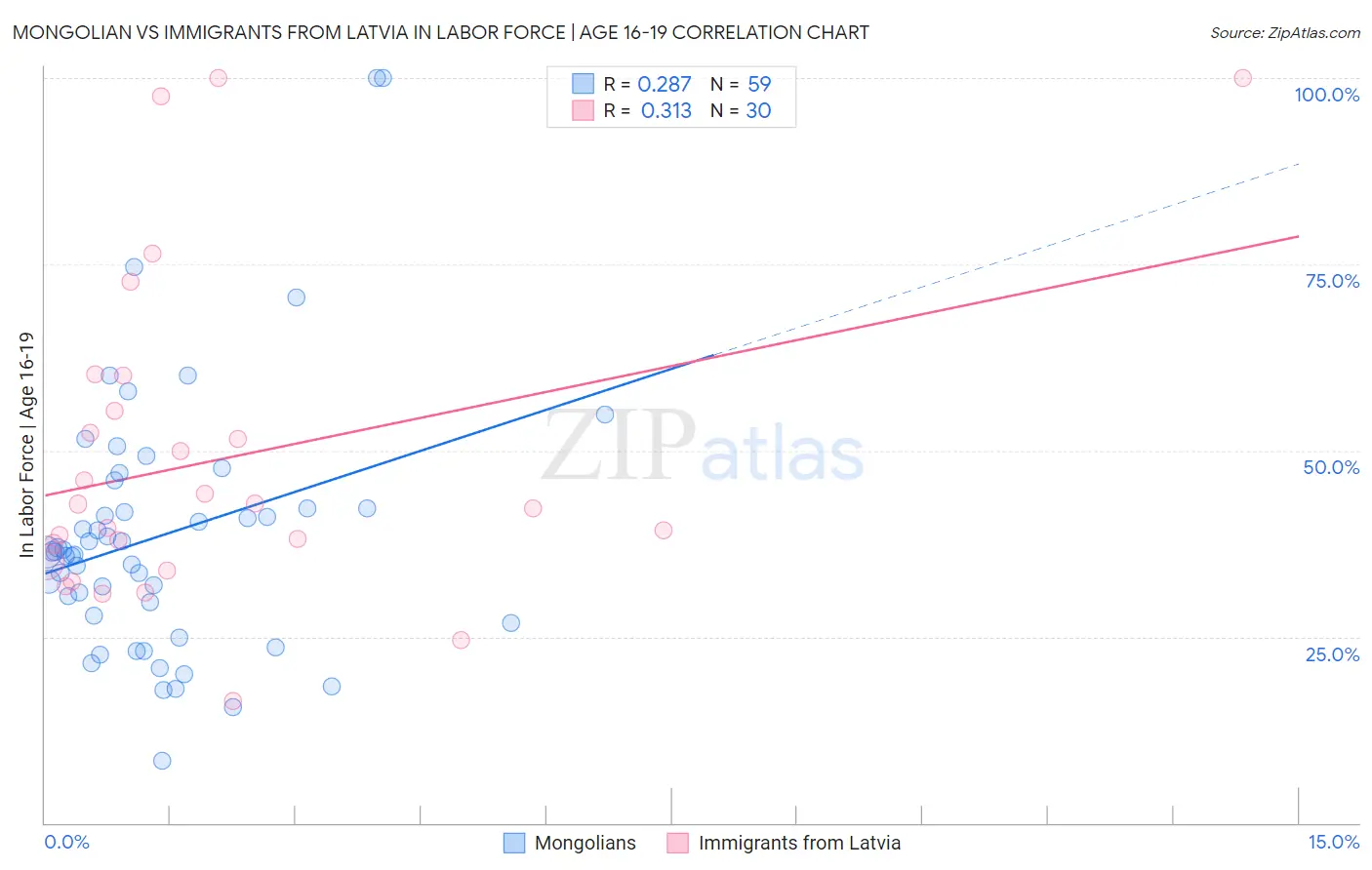 Mongolian vs Immigrants from Latvia In Labor Force | Age 16-19