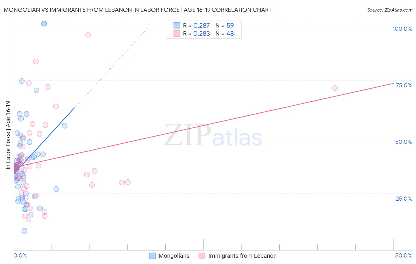 Mongolian vs Immigrants from Lebanon In Labor Force | Age 16-19