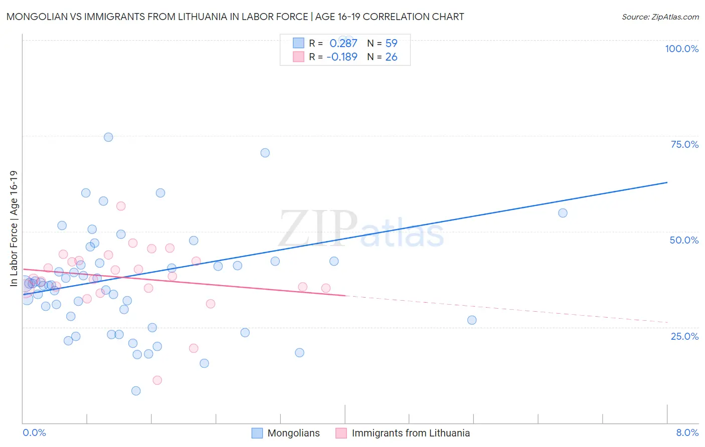 Mongolian vs Immigrants from Lithuania In Labor Force | Age 16-19