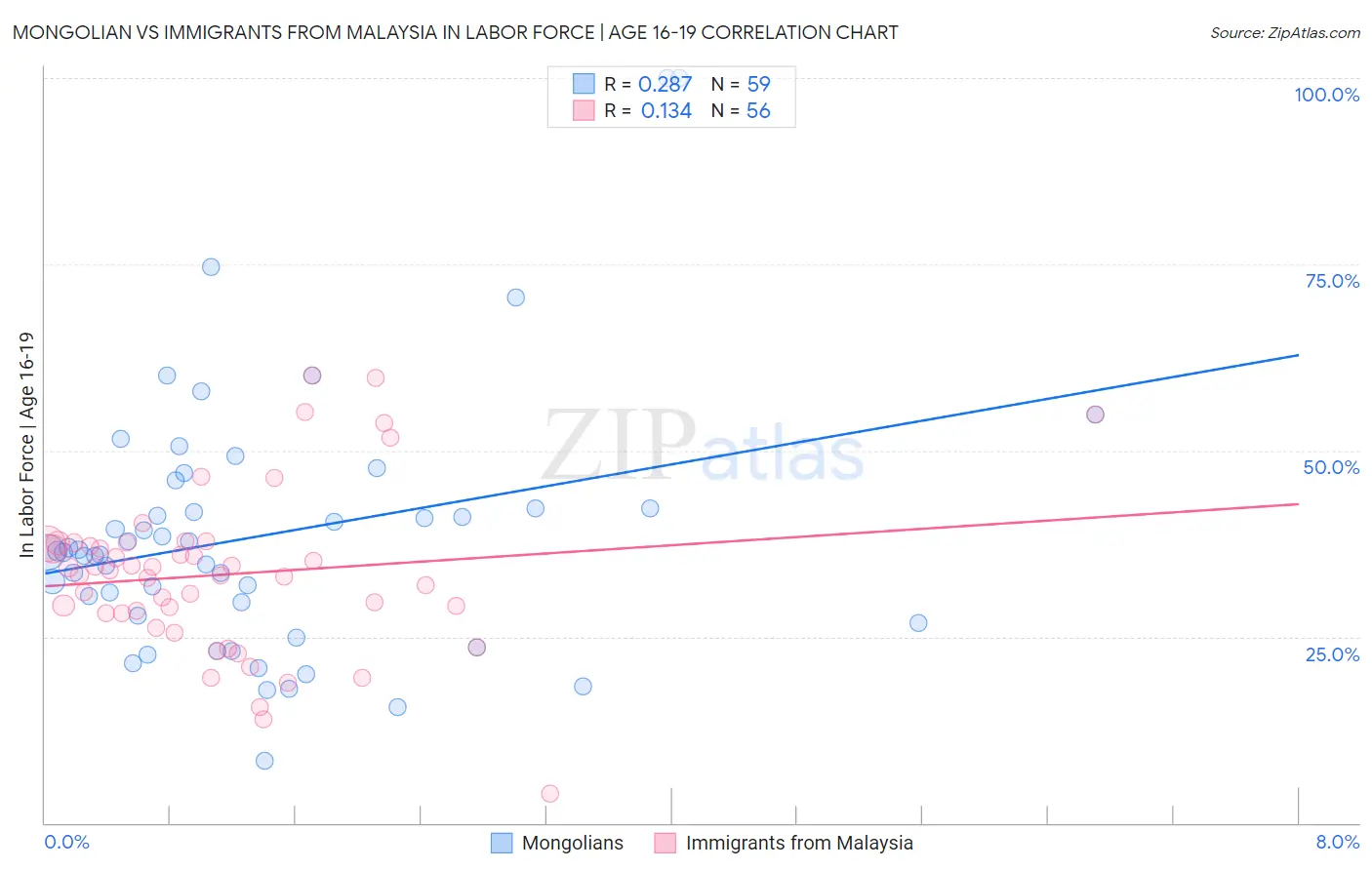 Mongolian vs Immigrants from Malaysia In Labor Force | Age 16-19