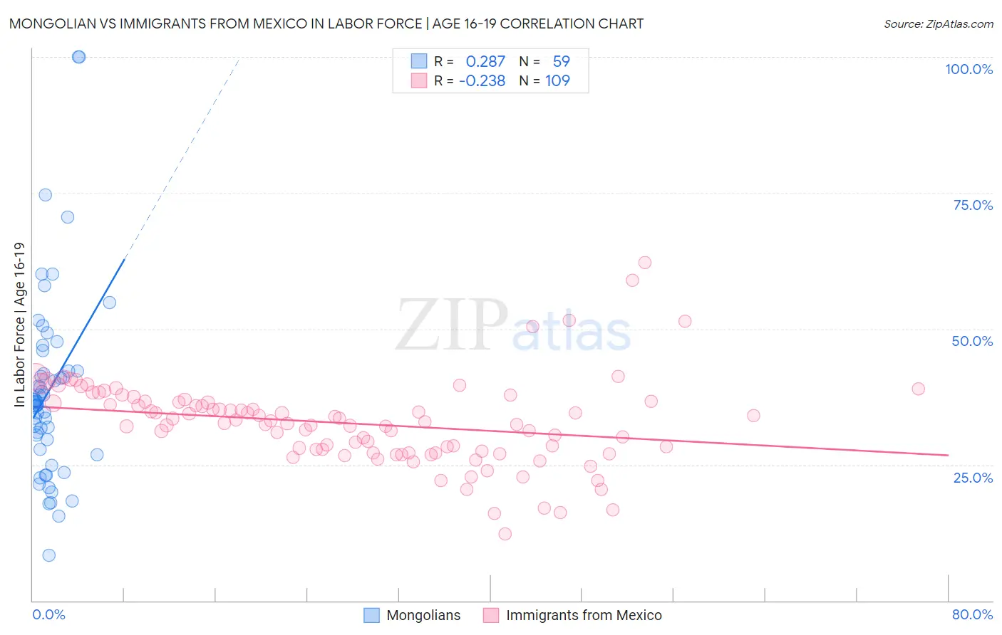 Mongolian vs Immigrants from Mexico In Labor Force | Age 16-19