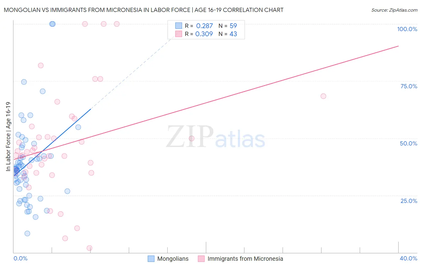 Mongolian vs Immigrants from Micronesia In Labor Force | Age 16-19