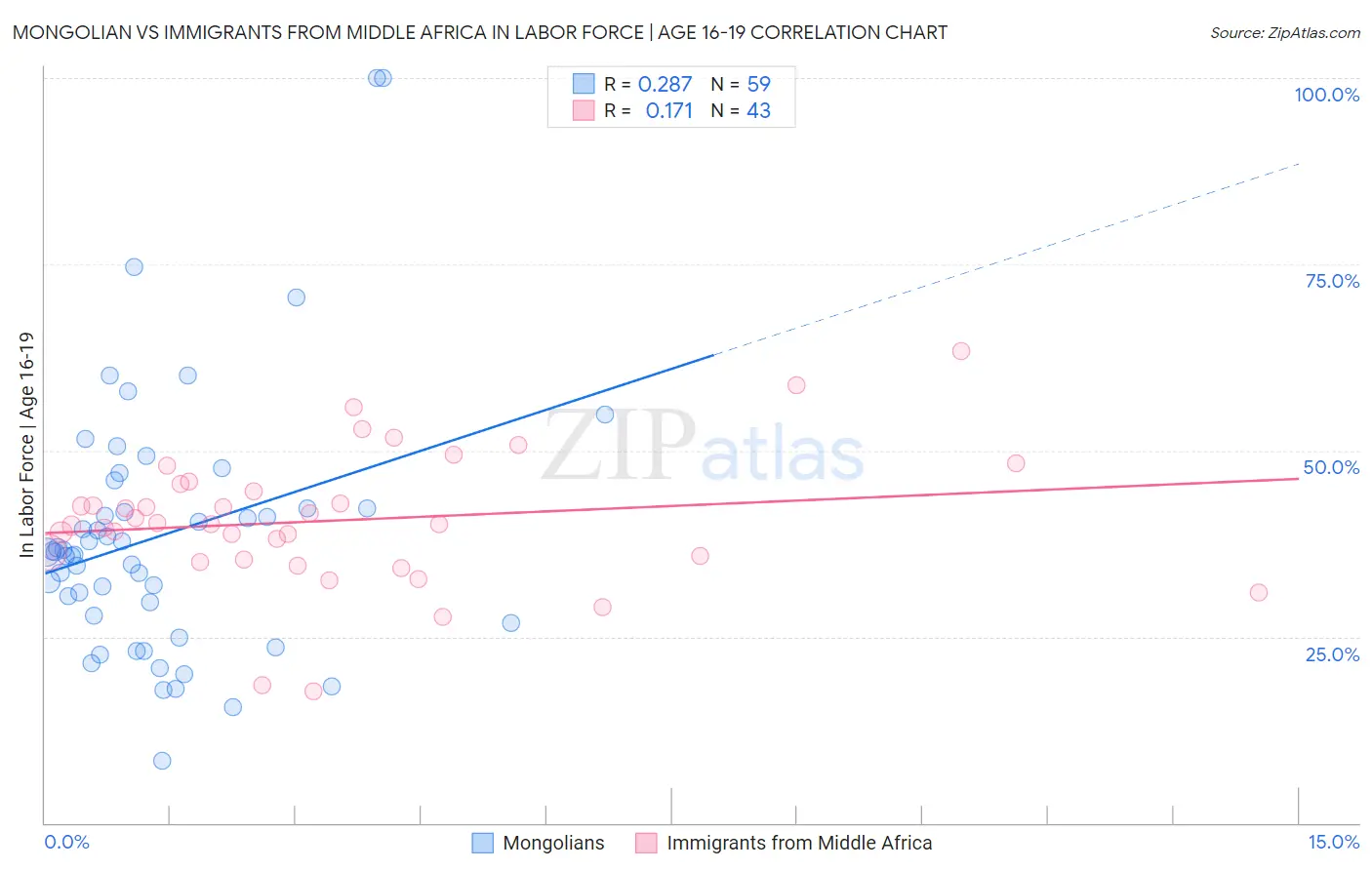 Mongolian vs Immigrants from Middle Africa In Labor Force | Age 16-19