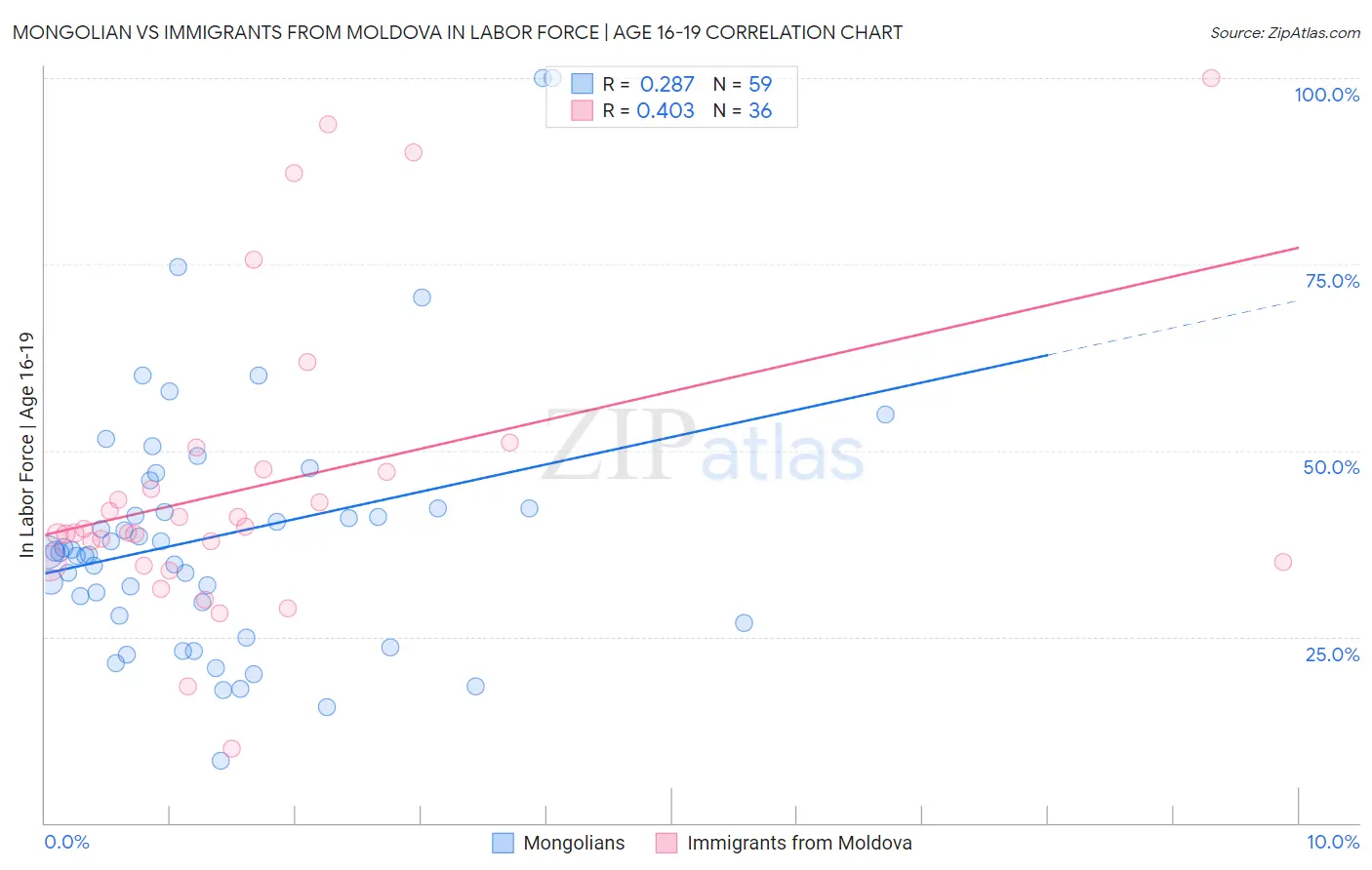Mongolian vs Immigrants from Moldova In Labor Force | Age 16-19