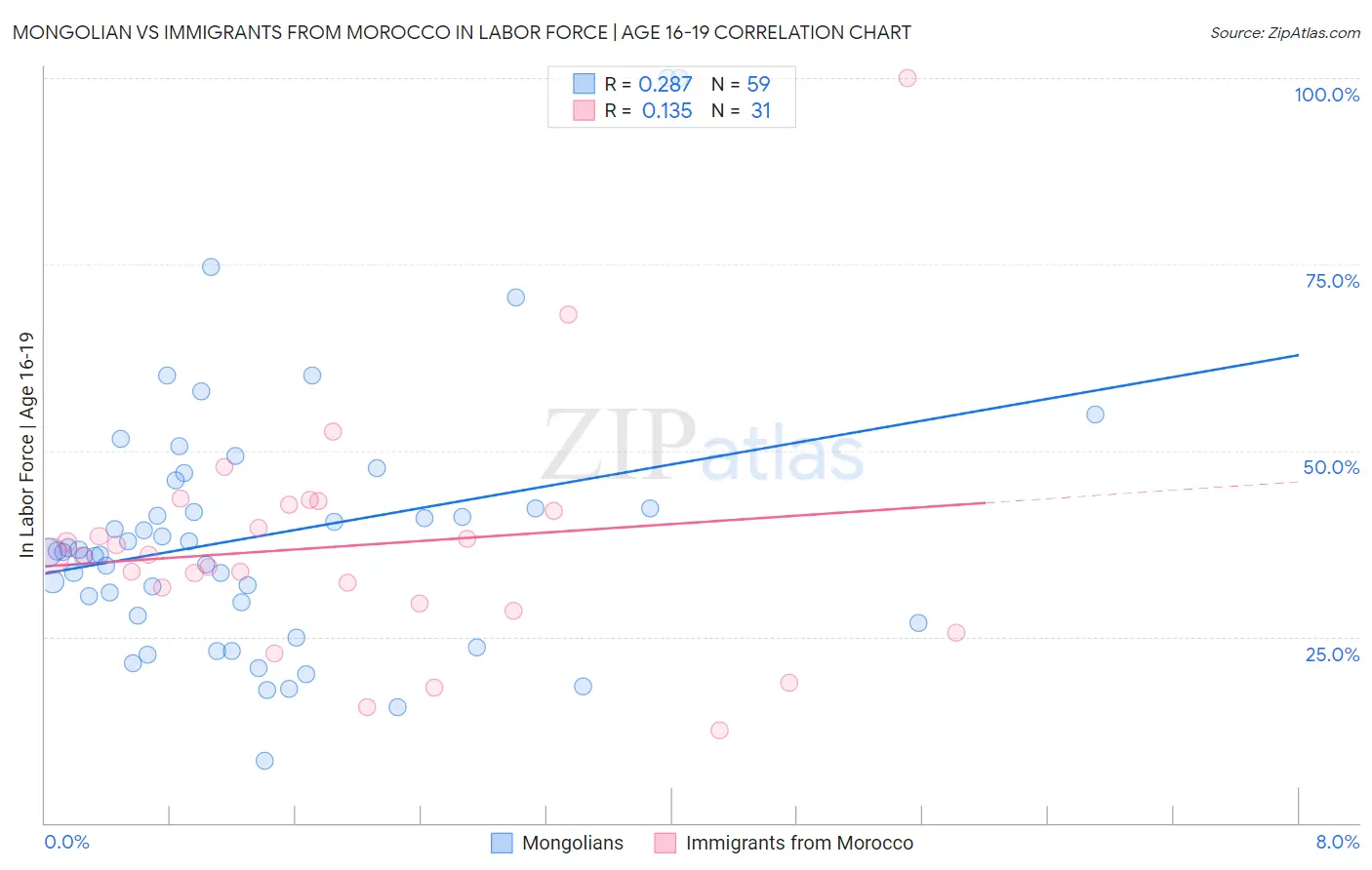 Mongolian vs Immigrants from Morocco In Labor Force | Age 16-19